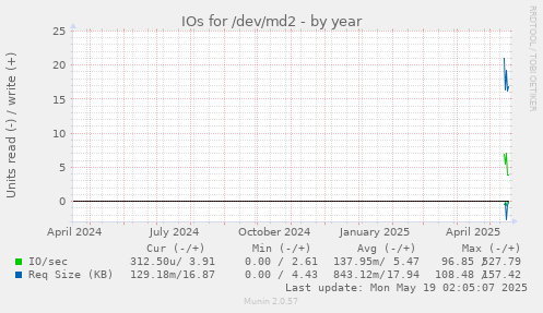 IOs for /dev/md2