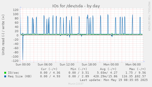 IOs for /dev/sda