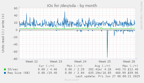 monthly graph
