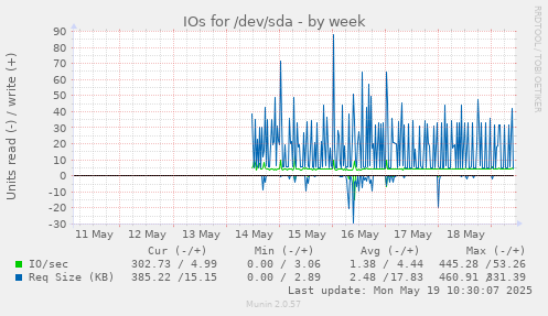IOs for /dev/sda