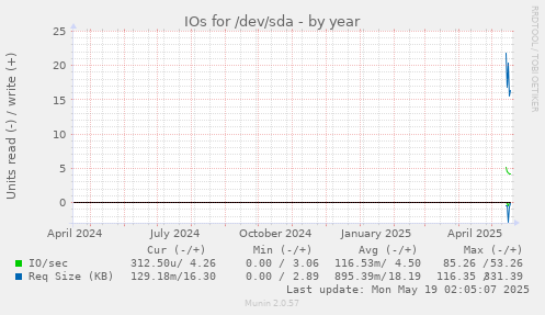 IOs for /dev/sda