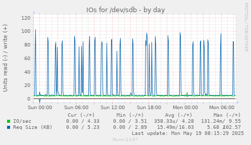 IOs for /dev/sdb
