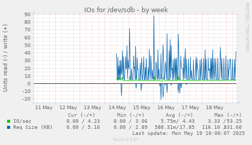 IOs for /dev/sdb