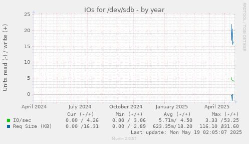 IOs for /dev/sdb