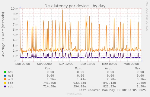 Disk latency per device