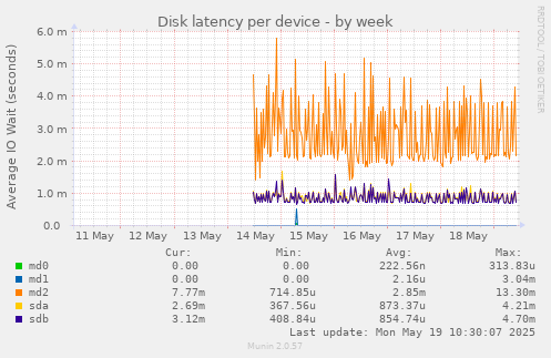 Disk latency per device
