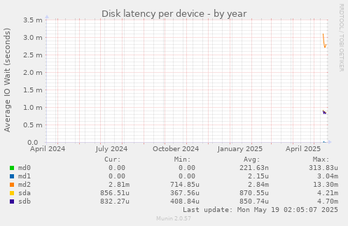 Disk latency per device