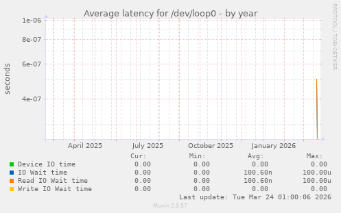 Average latency for /dev/loop0
