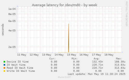 Average latency for /dev/md0
