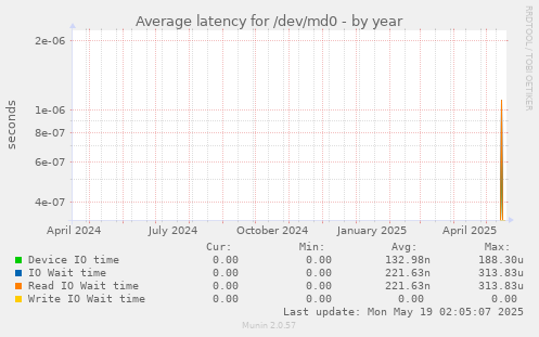 Average latency for /dev/md0