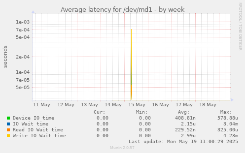 Average latency for /dev/md1