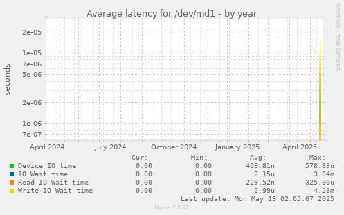 Average latency for /dev/md1