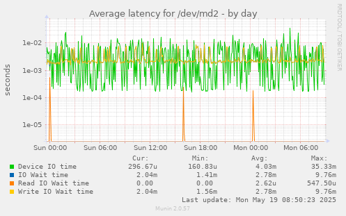 Average latency for /dev/md2