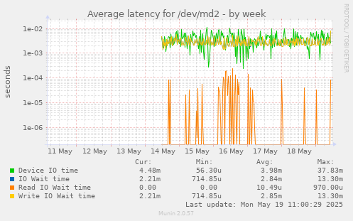 Average latency for /dev/md2