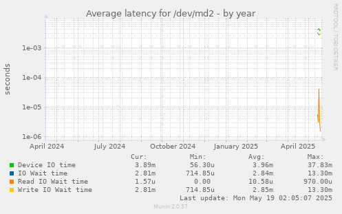 Average latency for /dev/md2