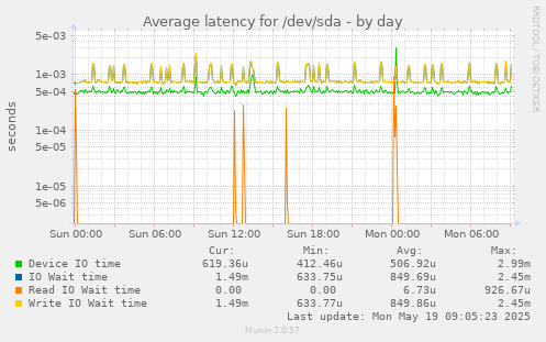 Average latency for /dev/sda
