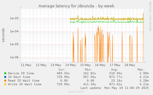 Average latency for /dev/sda