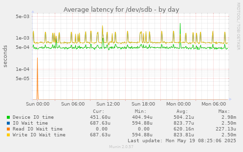 Average latency for /dev/sdb