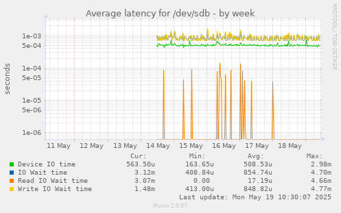 Average latency for /dev/sdb
