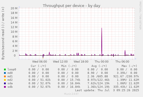 Throughput per device