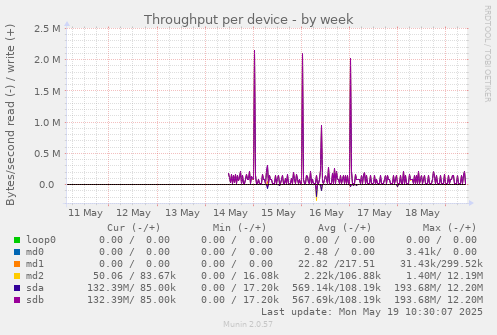 Throughput per device