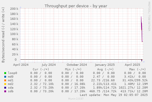 Throughput per device