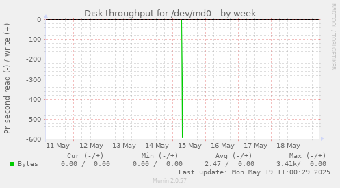 Disk throughput for /dev/md0
