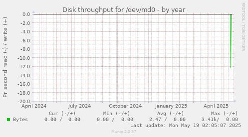 Disk throughput for /dev/md0