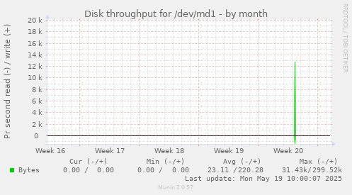 monthly graph
