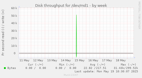 Disk throughput for /dev/md1
