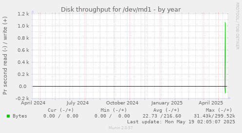 Disk throughput for /dev/md1