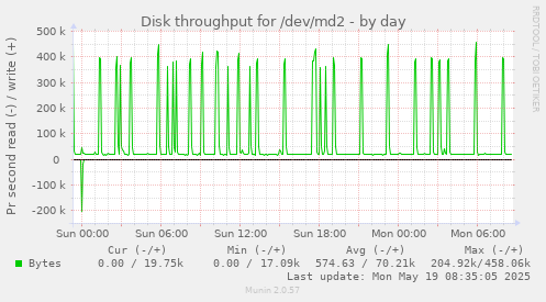 Disk throughput for /dev/md2