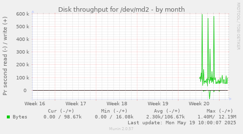monthly graph