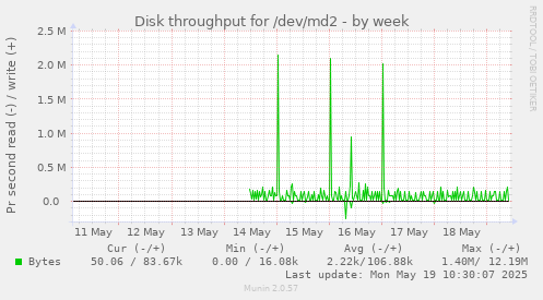 Disk throughput for /dev/md2