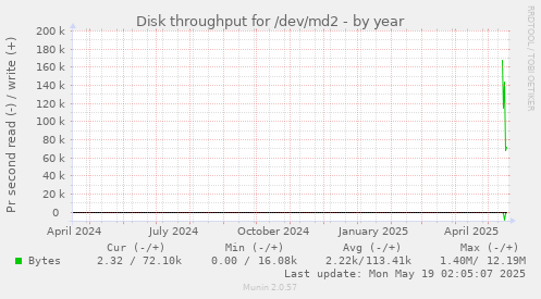 Disk throughput for /dev/md2