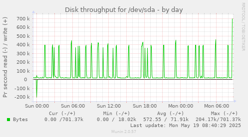 Disk throughput for /dev/sda