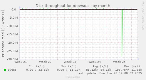 monthly graph