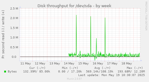 Disk throughput for /dev/sda
