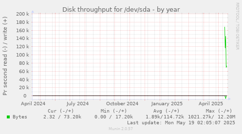 Disk throughput for /dev/sda