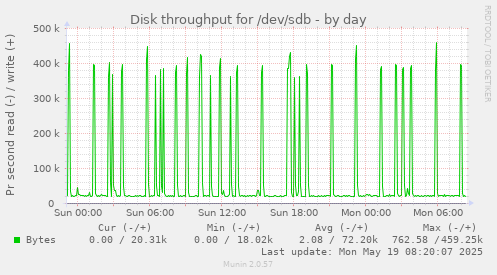Disk throughput for /dev/sdb