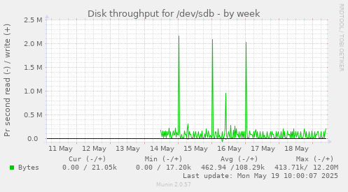 Disk throughput for /dev/sdb
