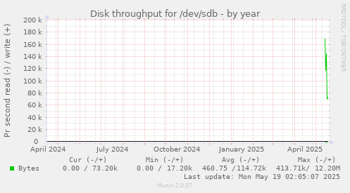 Disk throughput for /dev/sdb