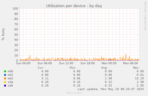 Utilization per device