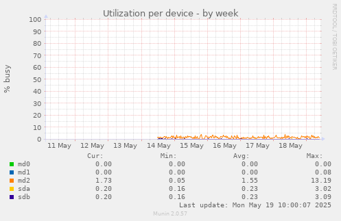 Utilization per device