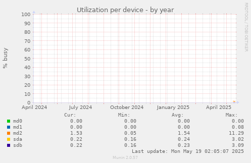 Utilization per device