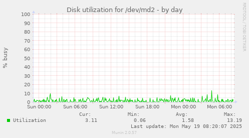 Disk utilization for /dev/md2