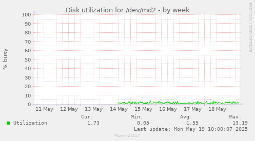 Disk utilization for /dev/md2