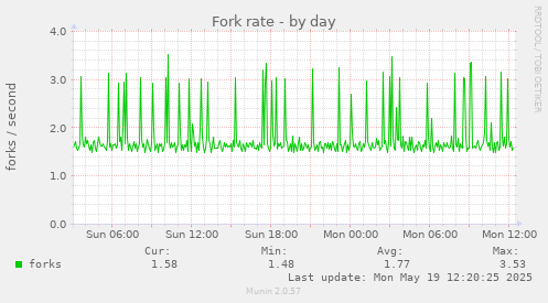 Fork rate