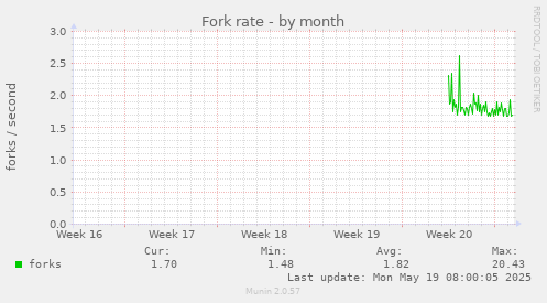 Fork rate