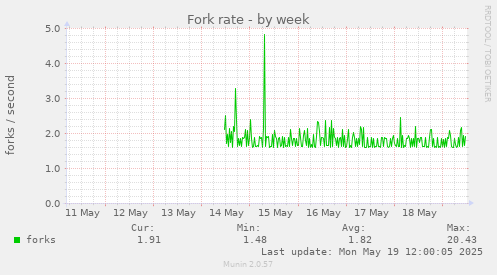 Fork rate